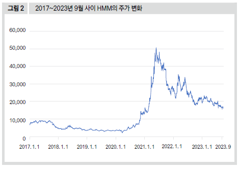 2017~2023년 9월 사이 HMM의 주가 변화