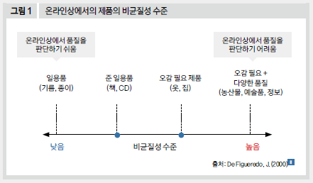 온라인상에서의 제품의 비균질성 수준