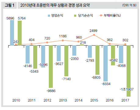 2010년대 초중반의 재무 상황과 경영 성과 요약