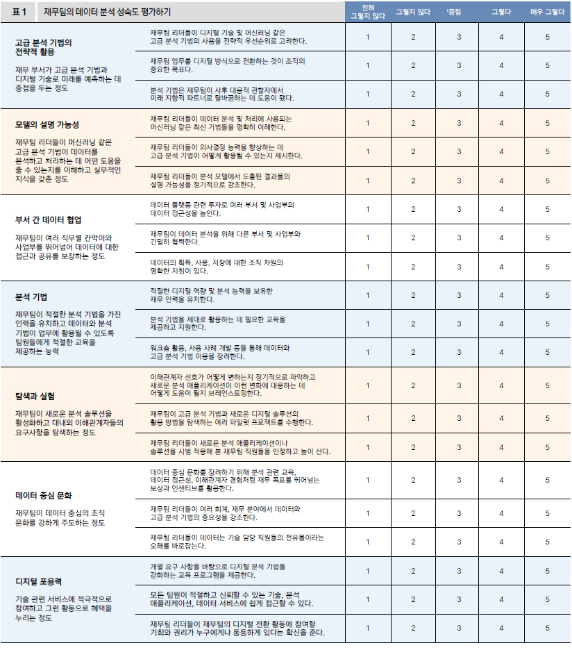 재무팀의 데이터 분석 성숙도 평가하기