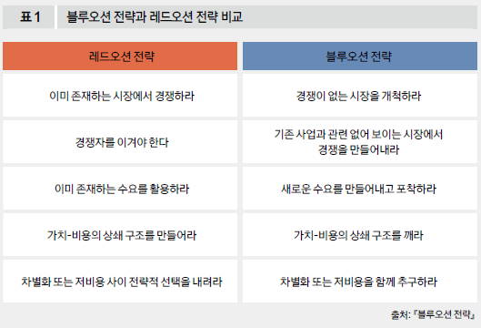 블루오션 전략과 레드오션 전략 비교