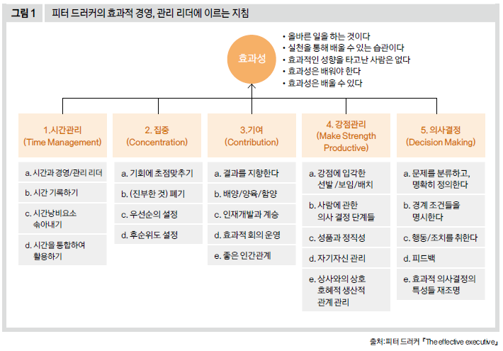 피터 드러커의 효과적 경영, 관리 리더에 이르는 지침