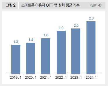 스마트폰 이용자 OTT 앱 설치 평균 개수