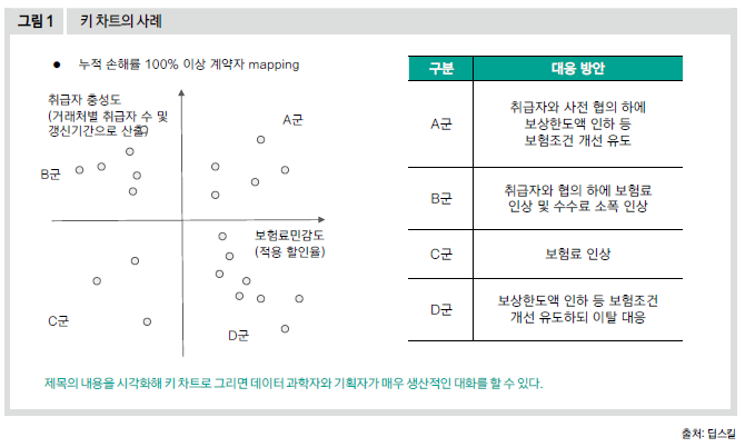 키 차트의 사례