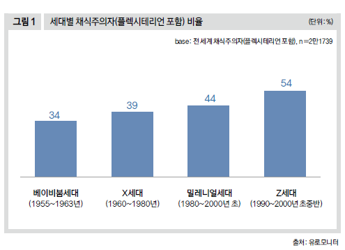 세대별 채식주의자(플렉시테리언 포함) 비율