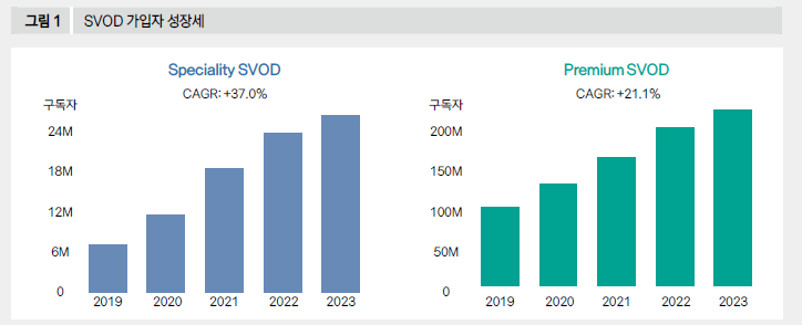 SVOD 가입자 성장세