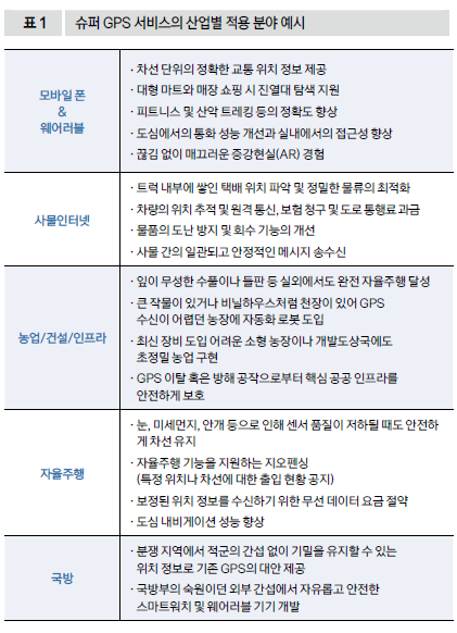 슈퍼 GPS 서비스의 산업별 적용 분야 예시