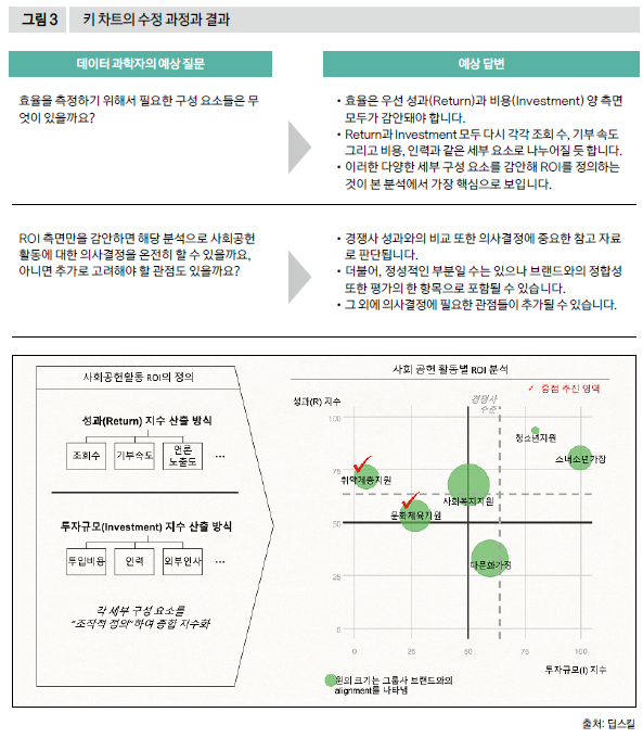 키 차트의 수정 과정과 결과