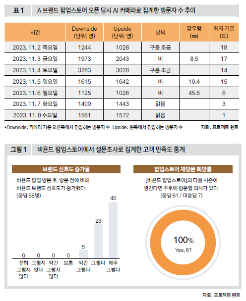 A 브랜드 팝업스토어 오픈 당시 AI 카메라로 집계한 방문자 수 추이/비욘드 팝업스토어에서 설문조사로 집계한 고객 만족도 통계
