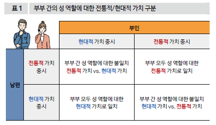 부부 간의 성 역할에 대한 전통적/현대적 가치 구분