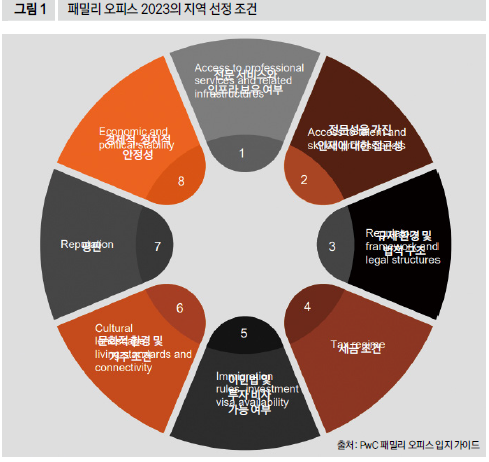 패밀리 오피스 2023의 지역 선정 조건