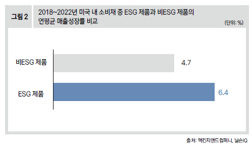 2018~2022년 미국 내 소비재 중 ESG 제품과 비ESG 제품의 연평균 매출성장률 비교