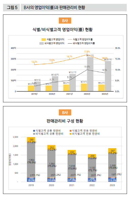 B사의 영업이익(률)과 판매관리비 현황