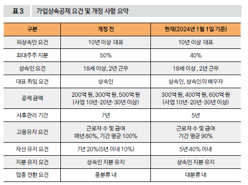 가업상속공제 요건 및 개정 사항 요약