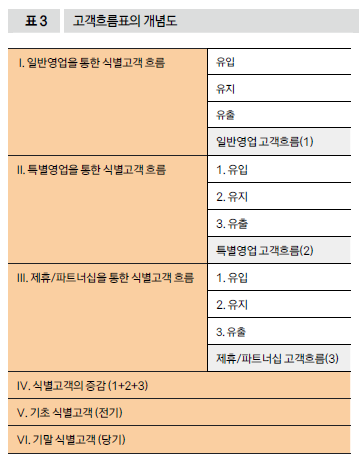 고객흐름표의 개념도