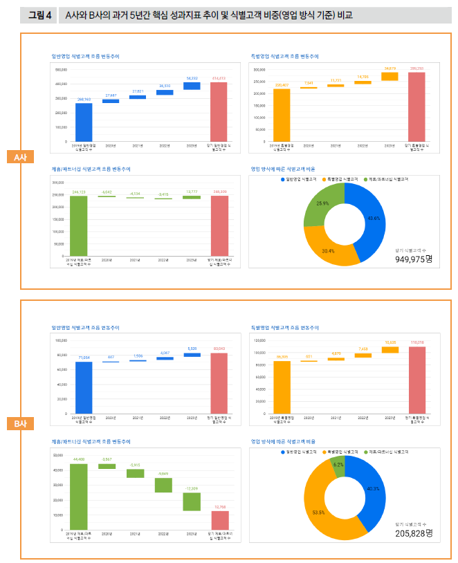 A사와 B사의 과거 5년간 핵심 성과지표 추이 및 식별고객 비중(영업 방식 기준) 비교