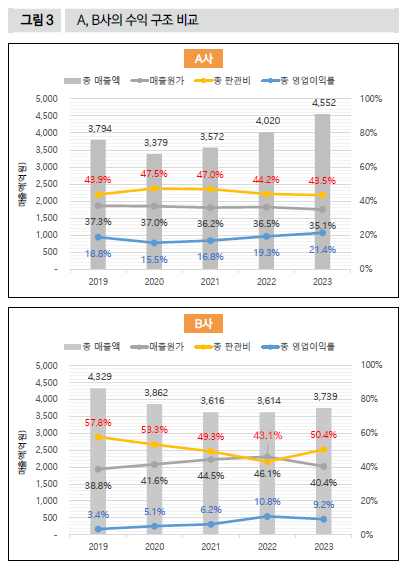 A, B사의 수익 구조 비교