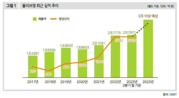 올리브영 최근 실적 추이