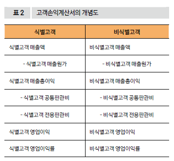 고객손익계산서의 개념도