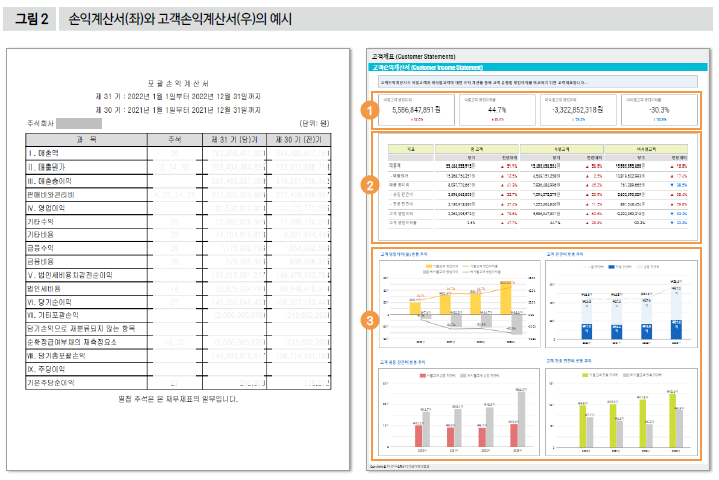 손익계산서(좌)와 고객손익계산서(우)의 예시