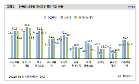 한국의 세대별 미닝아웃 활동 경험 비율