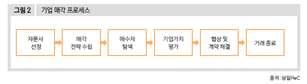 기업 매각 프로세스
