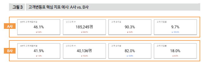 고객변동표 핵심 지표 예시: A사 vs. B사