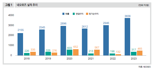 네오위즈 실적 추이