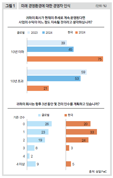 미래 경영환경에 대한 경영자 인식