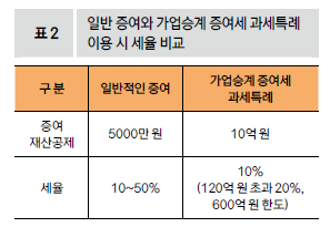 일반 증여와 가업승계 증여세 과세특례 이용 시 세율 비교