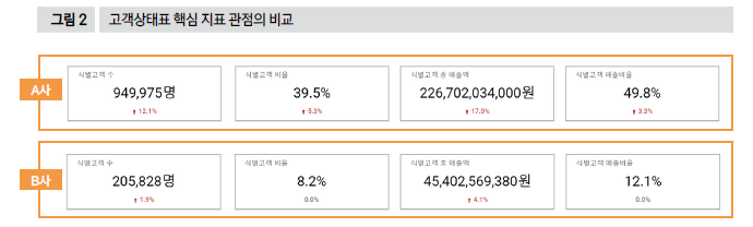 고객상태표 핵심 지표 관점의 비교