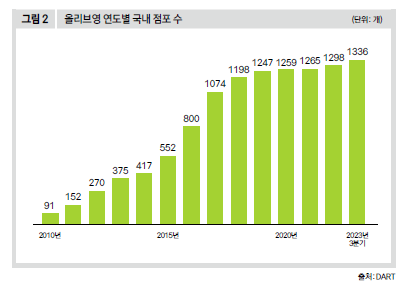 올리브영 연도별 국내 점포 수