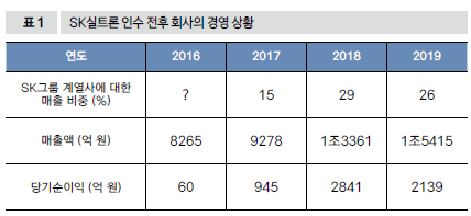 SK 실트론 인수 전후 회사의 경영 상황