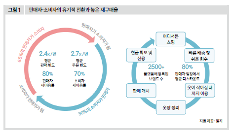 판매자-소비자의 유기적 전환과 높은 재구매율