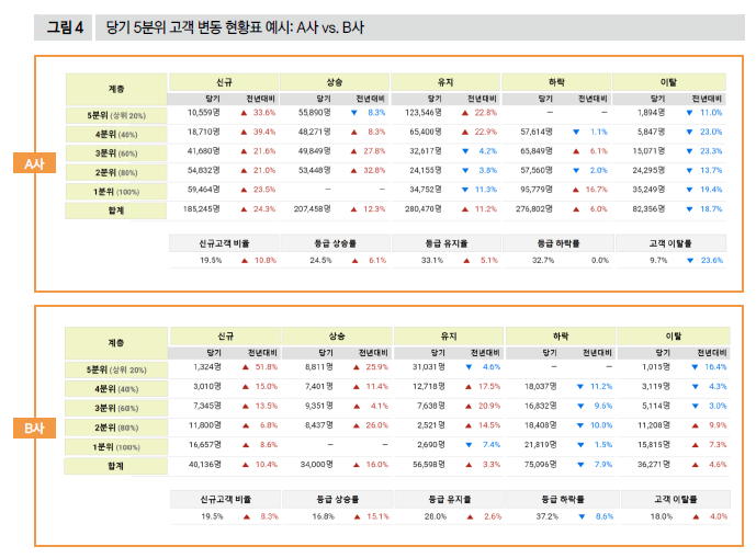 당기 5분위 고객 변동 현황표 예시: A사 vs. B사