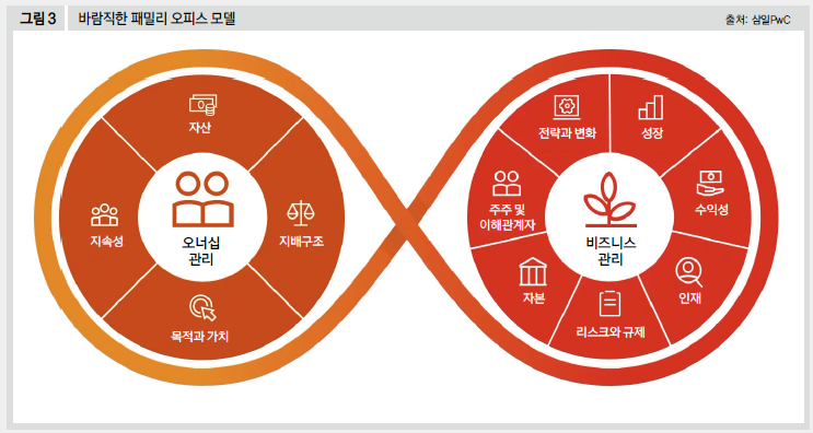 바람직한 패밀리 오피스 모델