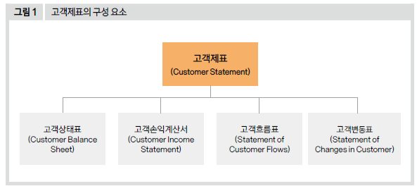 고객제표의 구성 요소