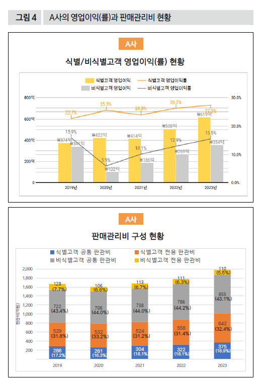 A사의 영업이익(률)과 판매관리비 현황