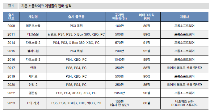 기존 소울라이크 게임들의 판매 실적