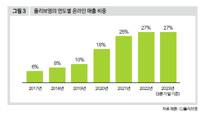 올리브영의 연도별 온라인 매출 비중