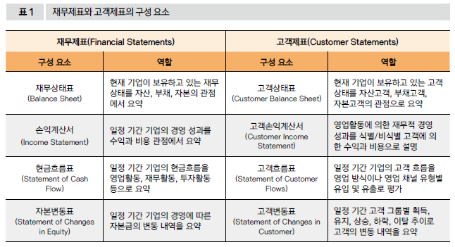 재무제표와 고객제표의 구성 요소