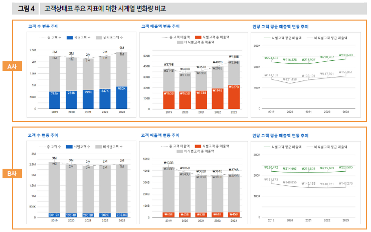 고객상태표 주요 지표에 대한 시계열 변화량 비교