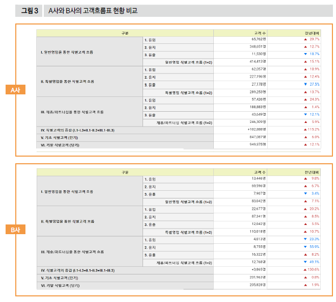 A사와 B사의 고객흐름표 현황 비교