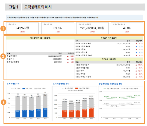 고객상태표의 예시