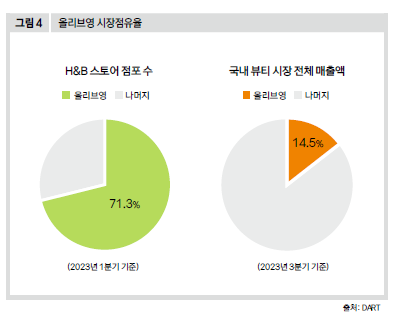 올리브영 시장 점유율