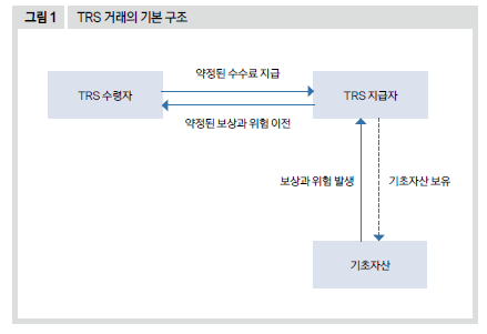 TRS 거래의 기본 구조