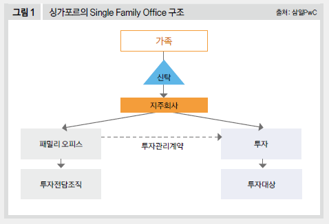 싱가포르의 Single Family Office 구조