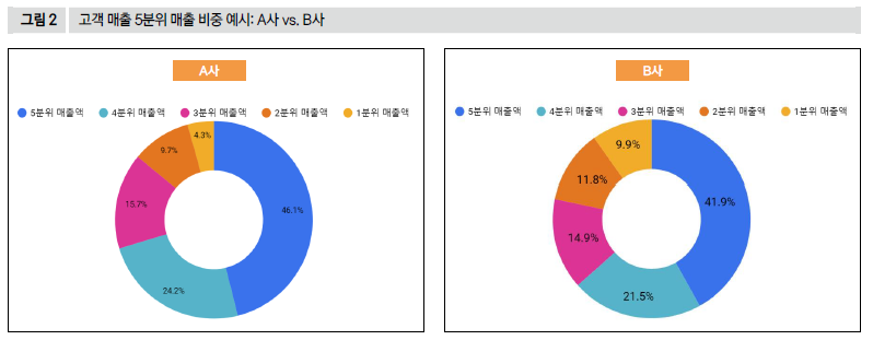 고객 매출 5분위 매출 비중 예시: A사 vs. B사