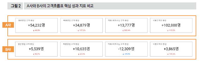 A사와 B사의 고객흐름표 핵심 성과 지표 비교