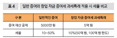 일반 증여와 창업 자금 증여세 과세특례 적용 시 세율 비교